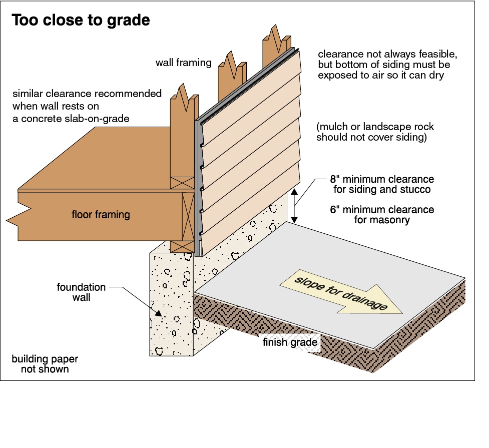 Why Proper Grading Is Crucial Rigid, Grading Around House Foundation
