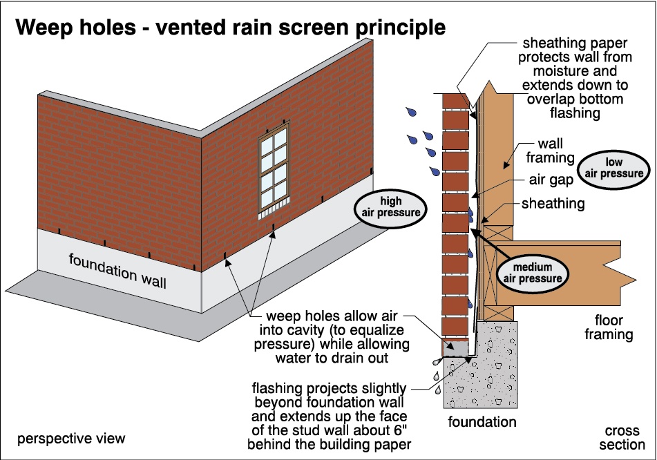 Brick veneer weep holes illustration graphic