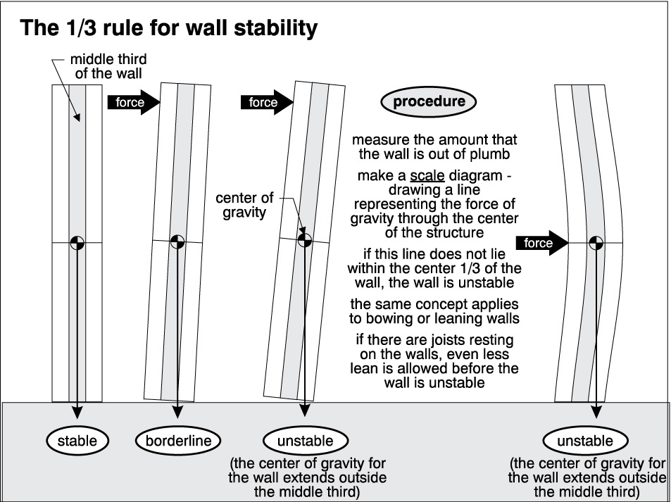 the 1/3 rule for wall stability
