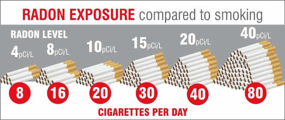 radon level compared to cigarettes per day