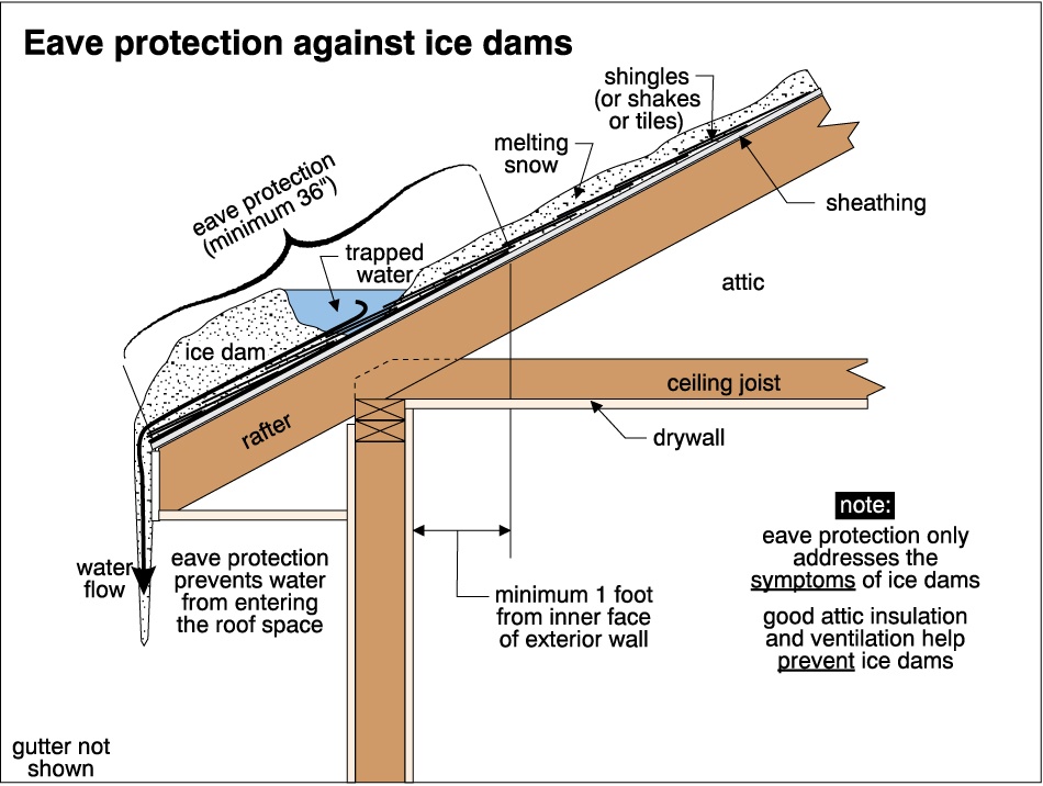 ice dam