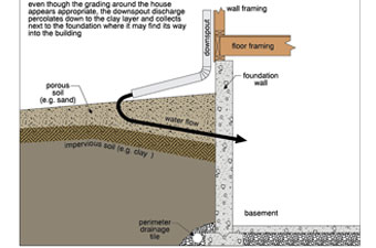Gutter downspout illustration