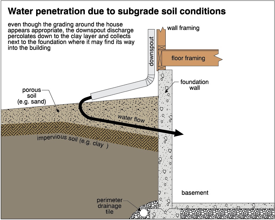 Gutter extension illustrated importance